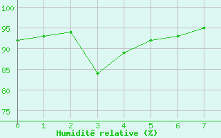 Courbe de l'humidit relative pour Douelle (46)