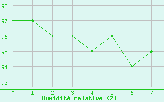 Courbe de l'humidité relative pour Rovaniemi Rautatieasema
