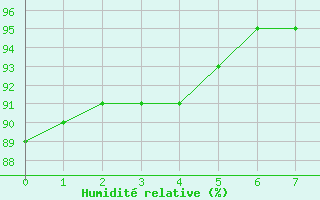 Courbe de l'humidit relative pour Thurey (71)