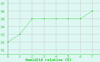 Courbe de l'humidit relative pour Saint-Amans (48)