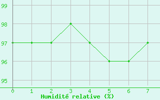 Courbe de l'humidit relative pour Monte Scuro