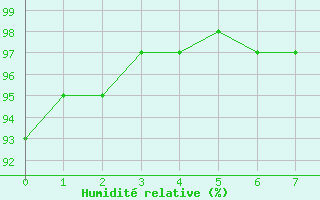 Courbe de l'humidit relative pour Auvers-le-Hamon (72)