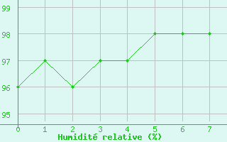 Courbe de l'humidit relative pour Fontenermont (14)