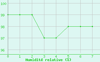 Courbe de l'humidit relative pour Allant - Nivose (73)