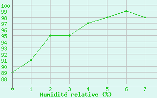 Courbe de l'humidit relative pour Saint-Sulpice-de-Pommiers (33)