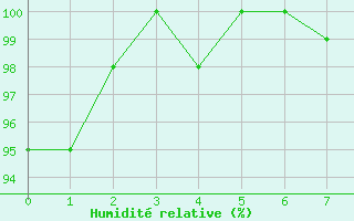 Courbe de l'humidit relative pour Cimetta