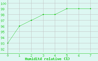 Courbe de l'humidit relative pour Angivillers (60)