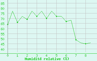 Courbe de l'humidit relative pour Murcia / San Javier