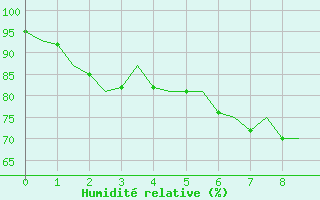 Courbe de l'humidité relative pour Bueckeburg