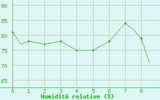 Courbe de l'humidit relative pour Hohenfels