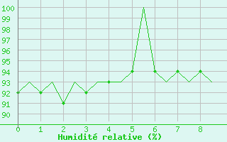 Courbe de l'humidité relative pour Haugesund / Karmoy