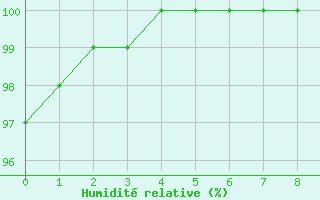 Courbe de l'humidit relative pour Xhoffraix-Malmedy (Be)