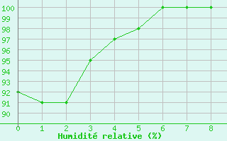 Courbe de l'humidit relative pour Langres (52)