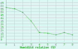 Courbe de l'humidité relative pour Naluns / Schlivera