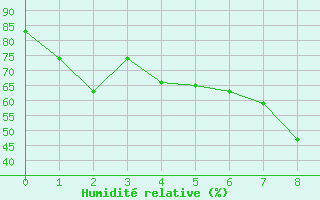 Courbe de l'humidit relative pour Marienberg