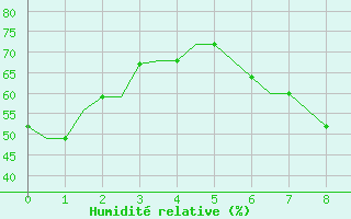 Courbe de l'humidit relative pour Begishevo