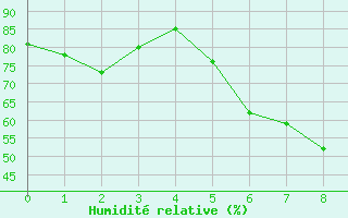 Courbe de l'humidit relative pour Kitzingen