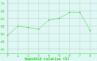 Courbe de l'humidit relative pour Huelva