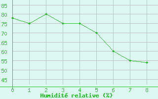 Courbe de l'humidit relative pour Titu