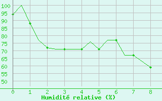 Courbe de l'humidit relative pour Anapa / Vitiazevo
