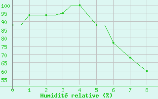 Courbe de l'humidit relative pour Skopje-Petrovec