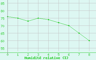 Courbe de l'humidit relative pour Trves (69)