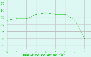 Courbe de l'humidit relative pour Roldalsfjellet