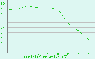 Courbe de l'humidit relative pour Perl-Nennig