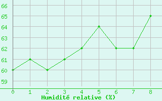 Courbe de l'humidit relative pour Capo Bellavista