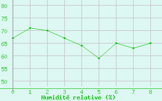 Courbe de l'humidité relative pour Engins (38)