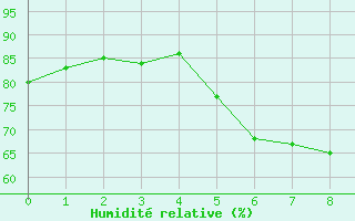 Courbe de l'humidit relative pour Brandelev