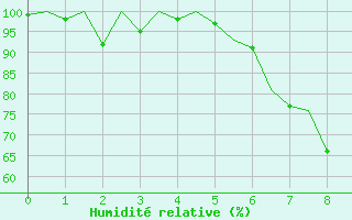 Courbe de l'humidit relative pour Hamburg-Fuhlsbuettel
