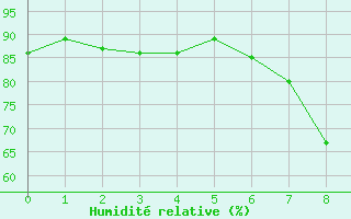 Courbe de l'humidité relative pour Chieming