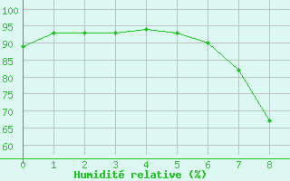 Courbe de l'humidit relative pour Wolfach