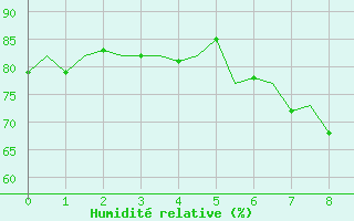 Courbe de l'humidit relative pour Volkel