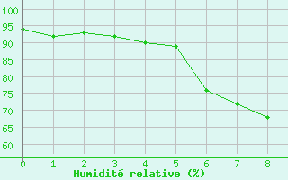 Courbe de l'humidité relative pour Aadorf / Tänikon