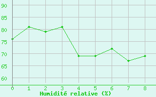 Courbe de l'humidité relative pour Les Eplatures - La Chaux-de-Fonds (Sw)