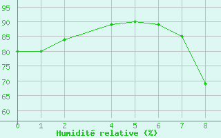 Courbe de l'humidit relative pour Mallorca-Son Bonet