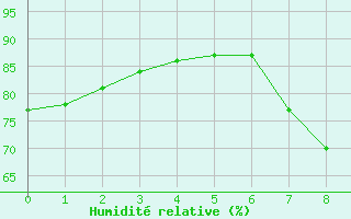 Courbe de l'humidit relative pour Ronda