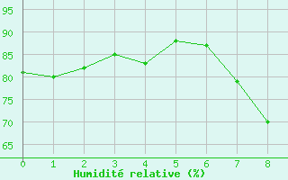 Courbe de l'humidit relative pour Andjar
