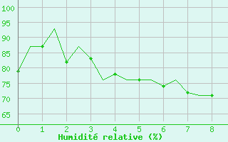 Courbe de l'humidit relative pour Vlieland