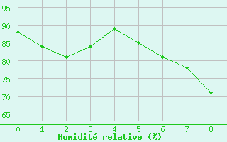 Courbe de l'humidit relative pour Geilo Oldebraten