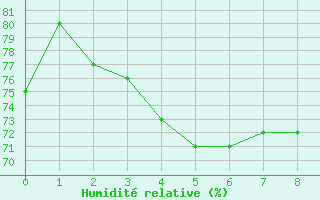 Courbe de l'humidit relative pour Ploumanac'h (22)