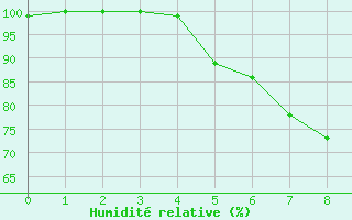 Courbe de l'humidit relative pour Mantsala Hirvihaara