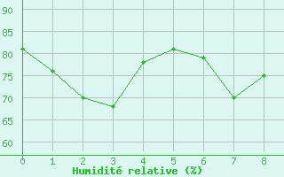 Courbe de l'humidit relative pour Andermatt