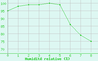 Courbe de l'humidit relative pour Grossenkneten