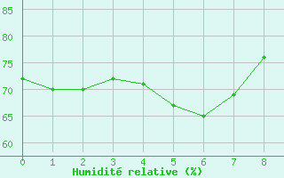 Courbe de l'humidité relative pour la bouée 62165