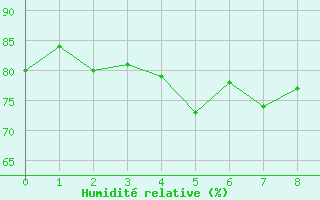 Courbe de l'humidité relative pour Andermatt
