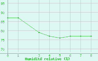 Courbe de l'humidit relative pour la bouée 6200094