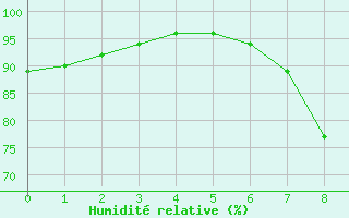 Courbe de l'humidit relative pour Klagenfurt